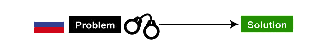 International Guidelines For Problem Solving