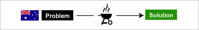 International Guidelines For Problem Solving