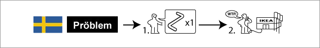 International Guidelines For Problem Solving